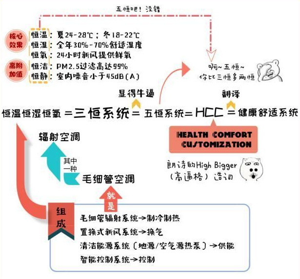 三恒係統每平米造價，安裝三恒係統五恒係統費用計算