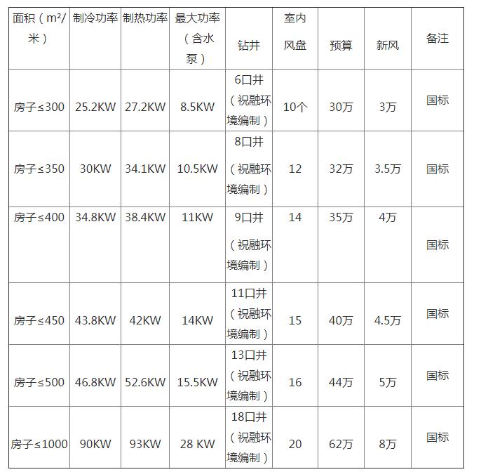 地源熱泵一套多少錢？地源熱泵多少錢一平方？